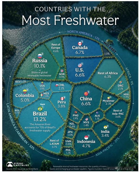 世界上淡水资源最多的国家是哪些？

淡水资源集中分布在数量相对有限的一批国家，巴