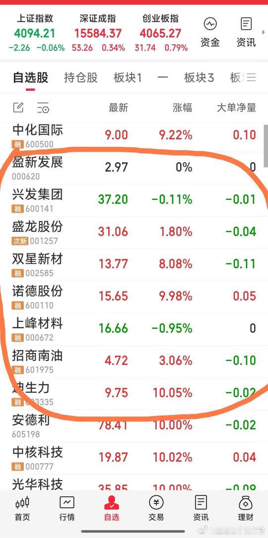 【今日操作完成】1，今天狙击的票：双星新材，诺德股份，上峰材料，招商南油，迪生力