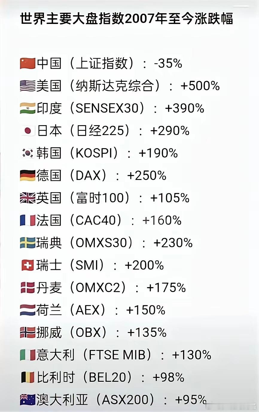 对比一下世界主要大盘指数涨跌 