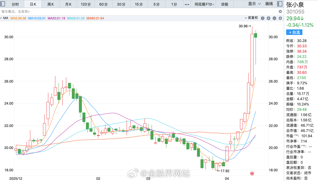 【又现小作文？张小泉股价5天涨超45%，公司辟谣已切入PCB赛道】 老字号刀剪企