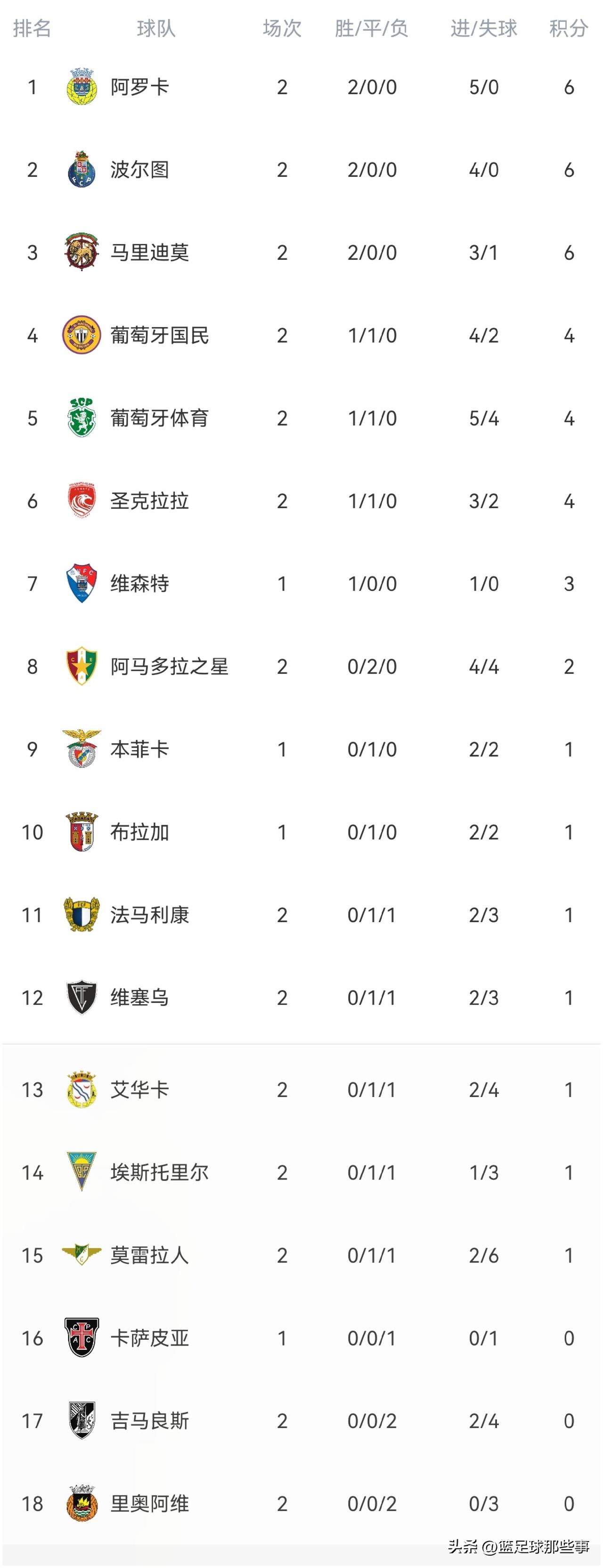 葡超最新积分榜：两轮过后黑马领跑，难道本赛季要变天！波尔图2：0里奥阿维取得两连