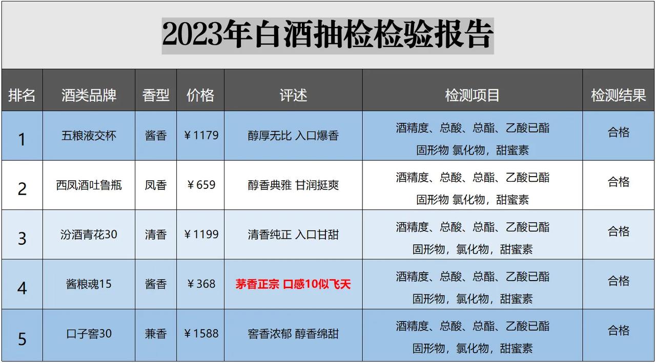就在刚刚！国内新5大名酒排名出炉，经检测这5款酒均是100%纯粮酒，第4名更是平