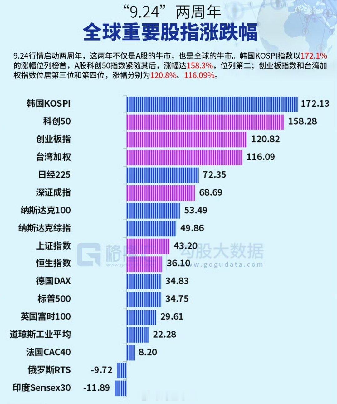a股 今天是9.24行情启动两周年A股科创50指数全球第二，涨幅达158.3%纳