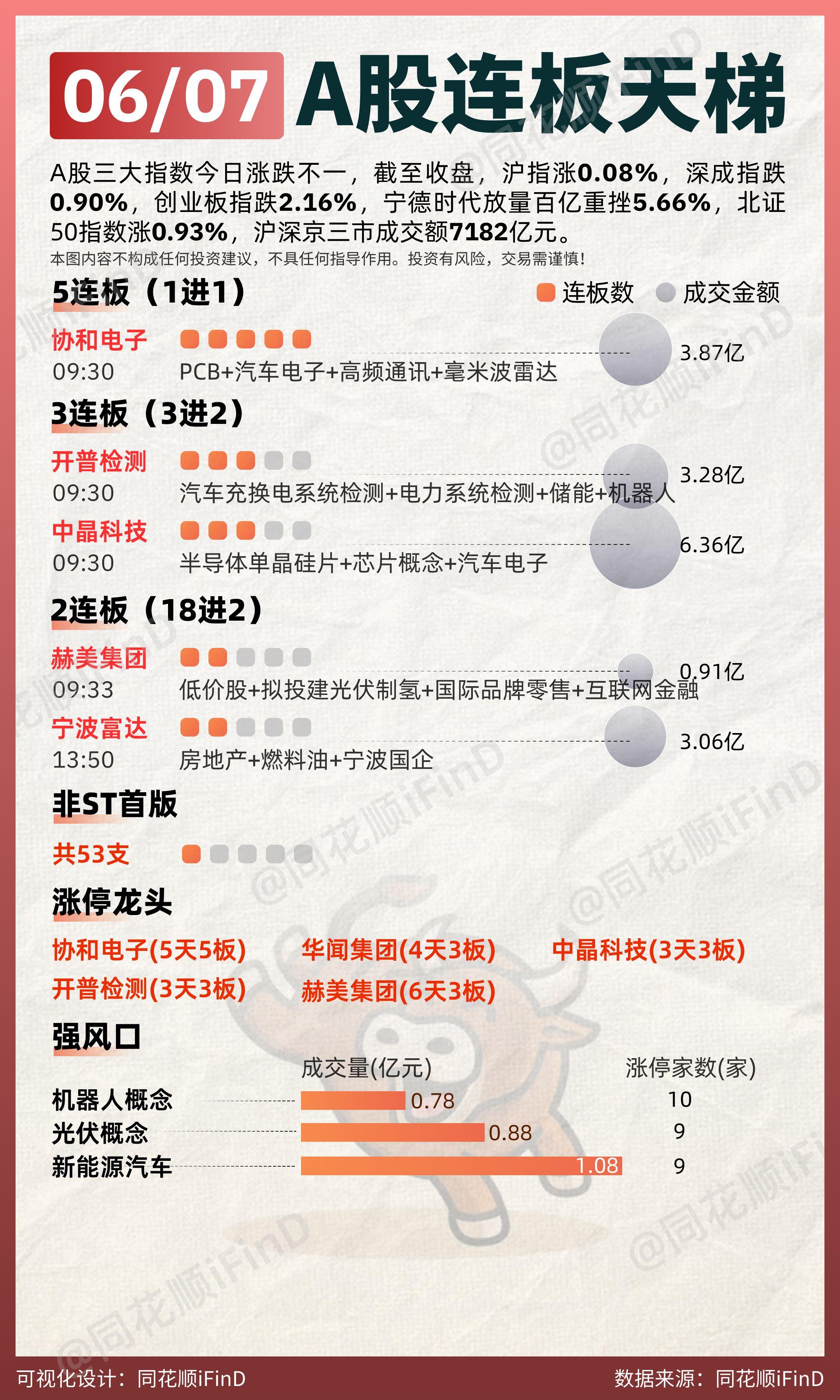 06月07日 连板天梯复盘！宁德时代放量百亿重挫5.66%，两市超4100只个股上涨。板块题材上，房地产、光刻胶、新型城镇化板块涨幅居前