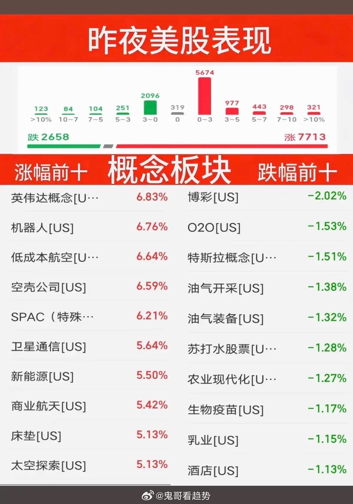 8.04周二  昨夜美股指数+题材股表现！美股大科技低开高走，存储芯片龙头：闪迪