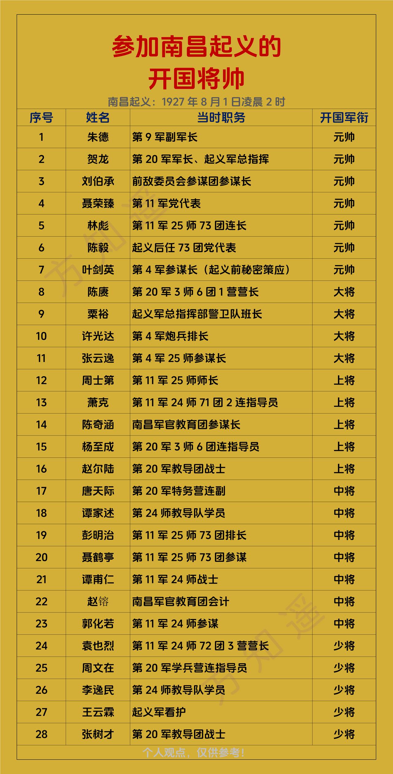 参加南昌起义的开国将帅
1927年8月1日凌晨2时打响了南昌起义，原计划接近天明