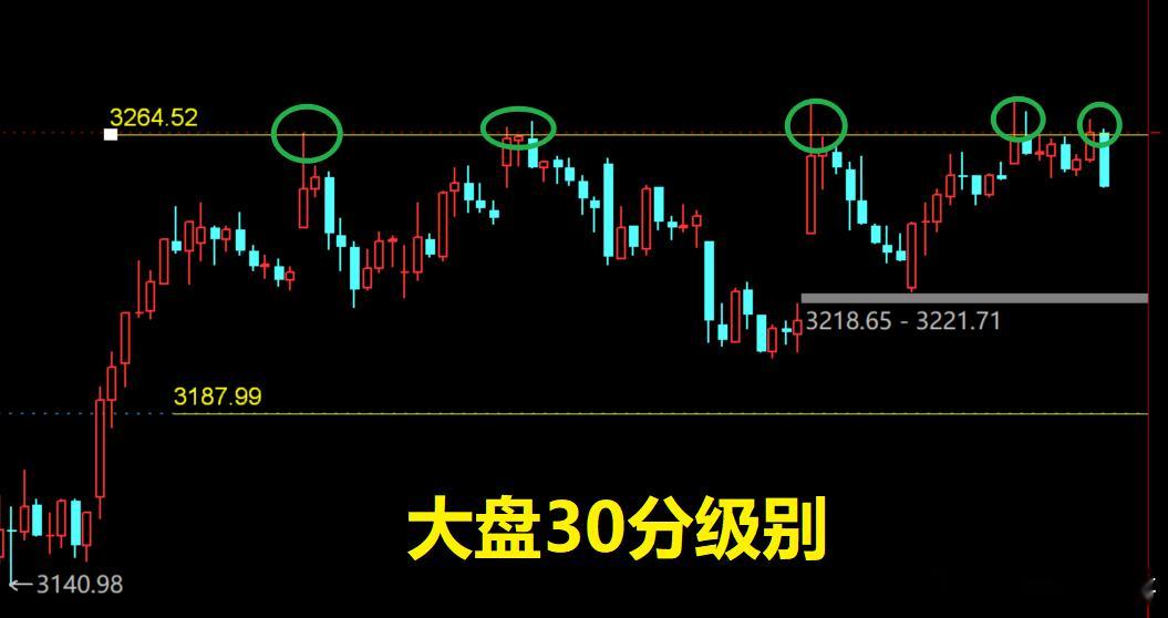 开工了开工了！各位操盘手们赶紧上线了！目前大盘依旧处于3187.99支撑和326