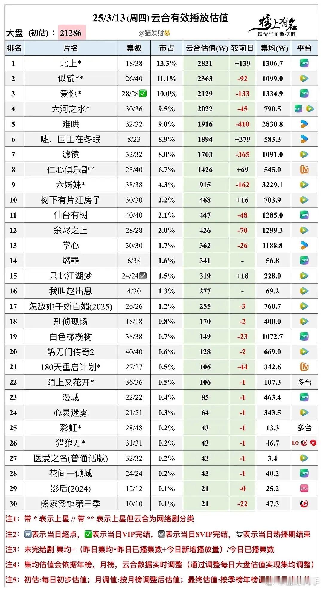 3.13云合 难哄播放量咋降这么快 ​​​