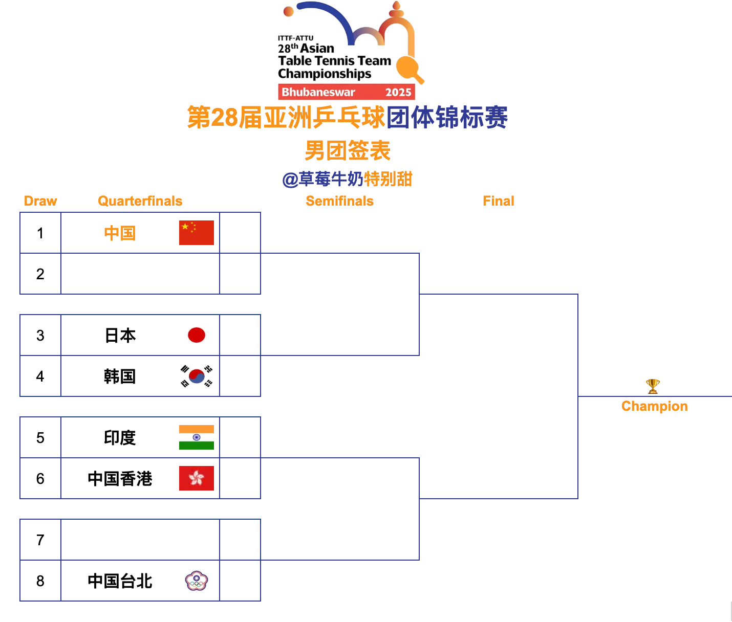 第28届亚洲乒乓球团体锦标赛丨男团第二阶段签表🇨🇳中国🆚TBD🇯🇵日本