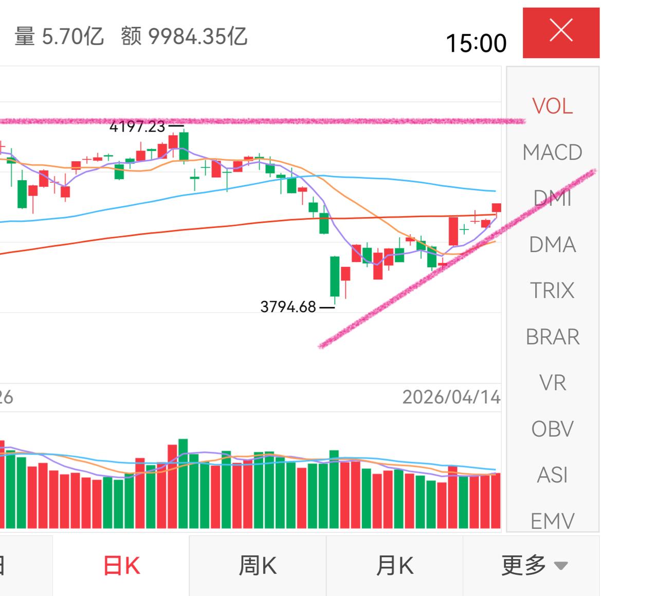 市场放量突破4000点，反弹新高可期。

今日A股三大指数集体收涨，上证指数涨0