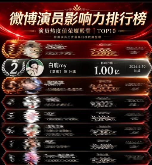 白鹿叶璃影响力值破亿白鹿莫离含金量还在上升白鹿叶璃影响力值破亿！白鹿叶璃好棒[么