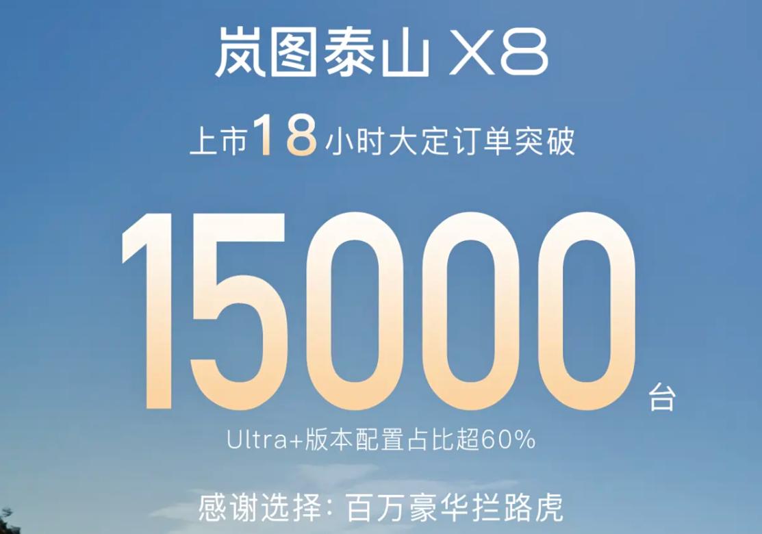 岚图大定破15000
近日，岚图泰山X8上市18小时，订单突破15000台。其中