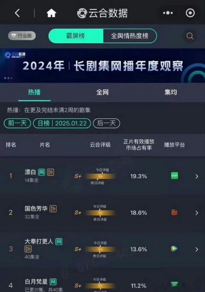 最新云合数据 《漂白》 19.3%   杨紫、李现《国色芳华》18.6% 王鹤棣