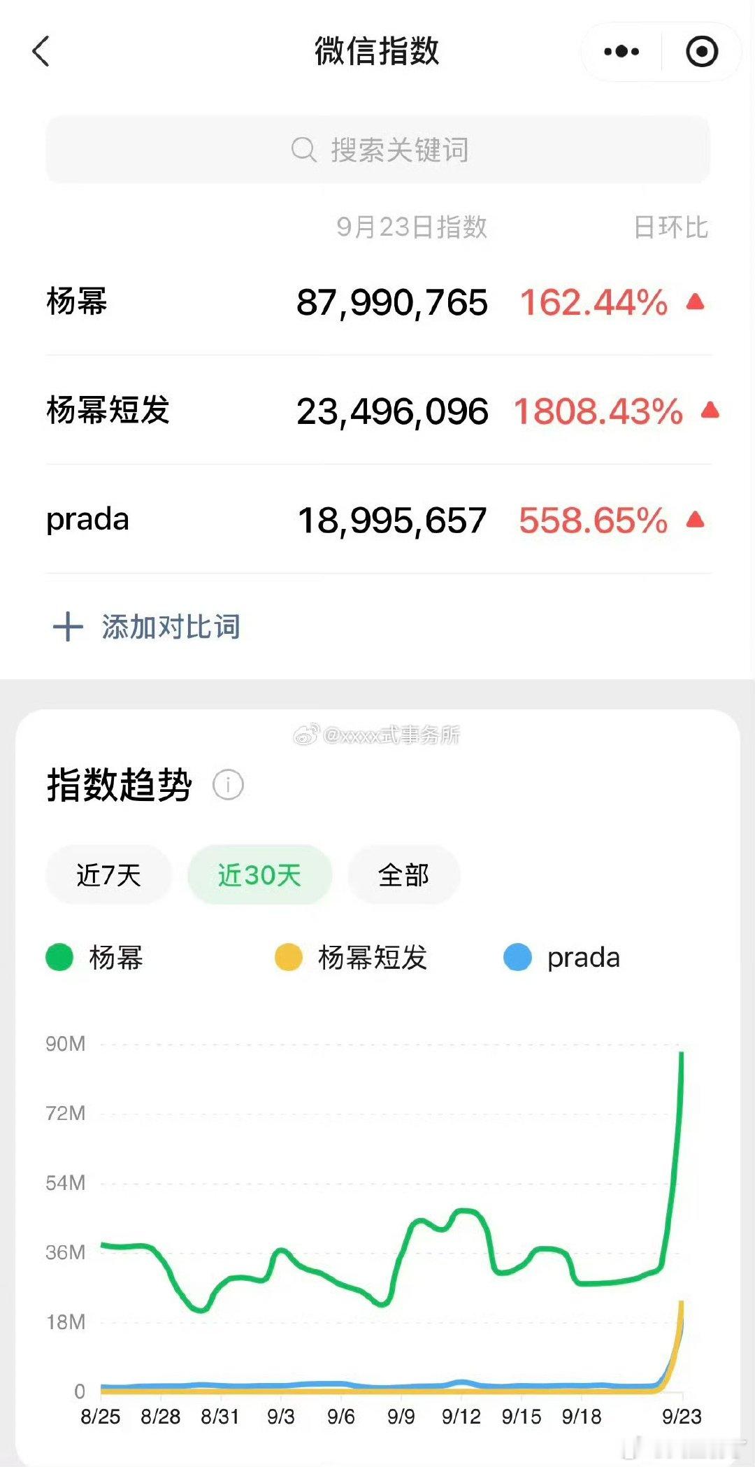 杨幂微指杨幂的微指杨幂的微指突破八千多万，这数据真的太漂亮了！她真的把“顶流”两