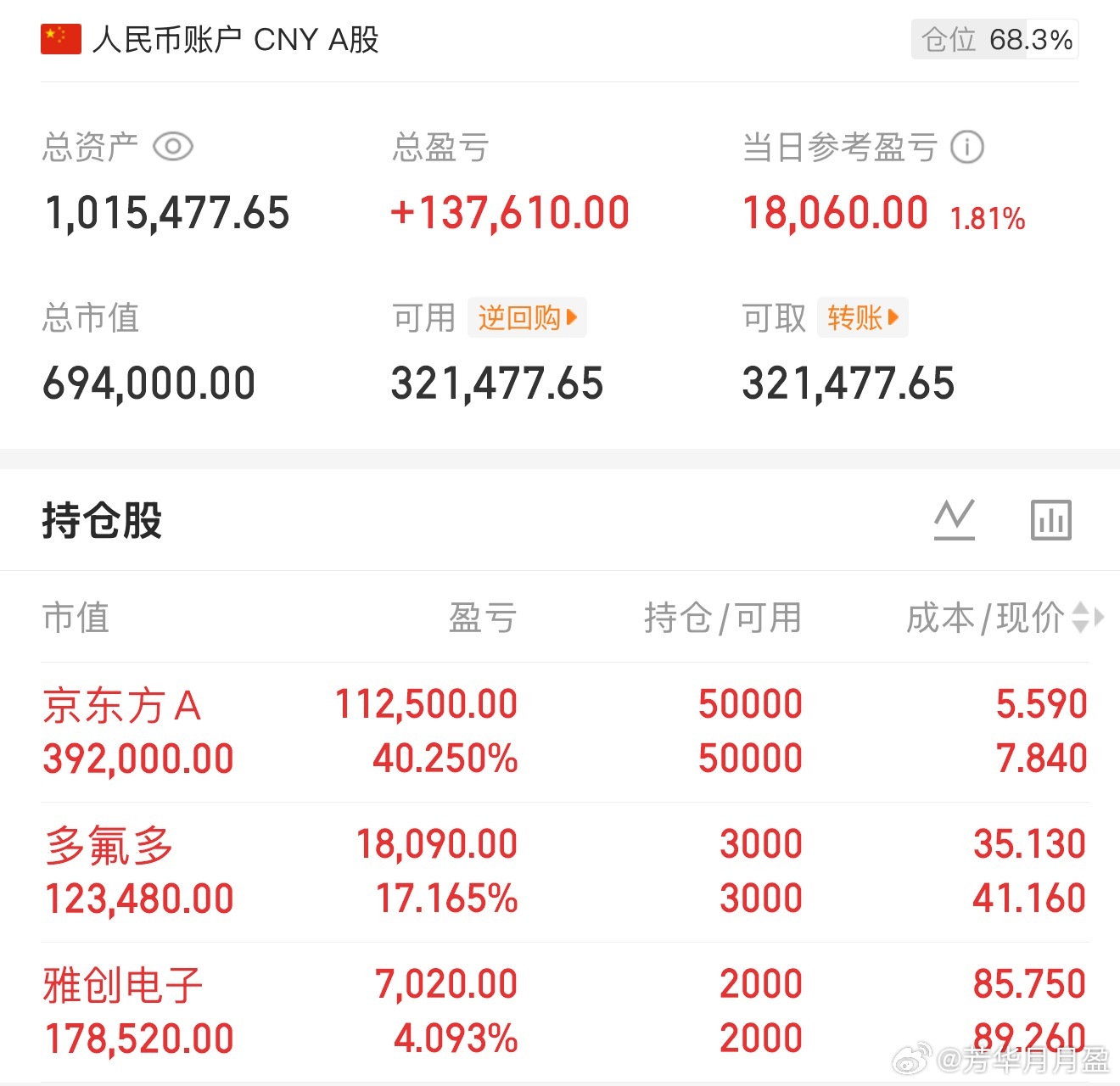 本周的A股行情太难了，一动不敢动，只能盘中做做差价！ 