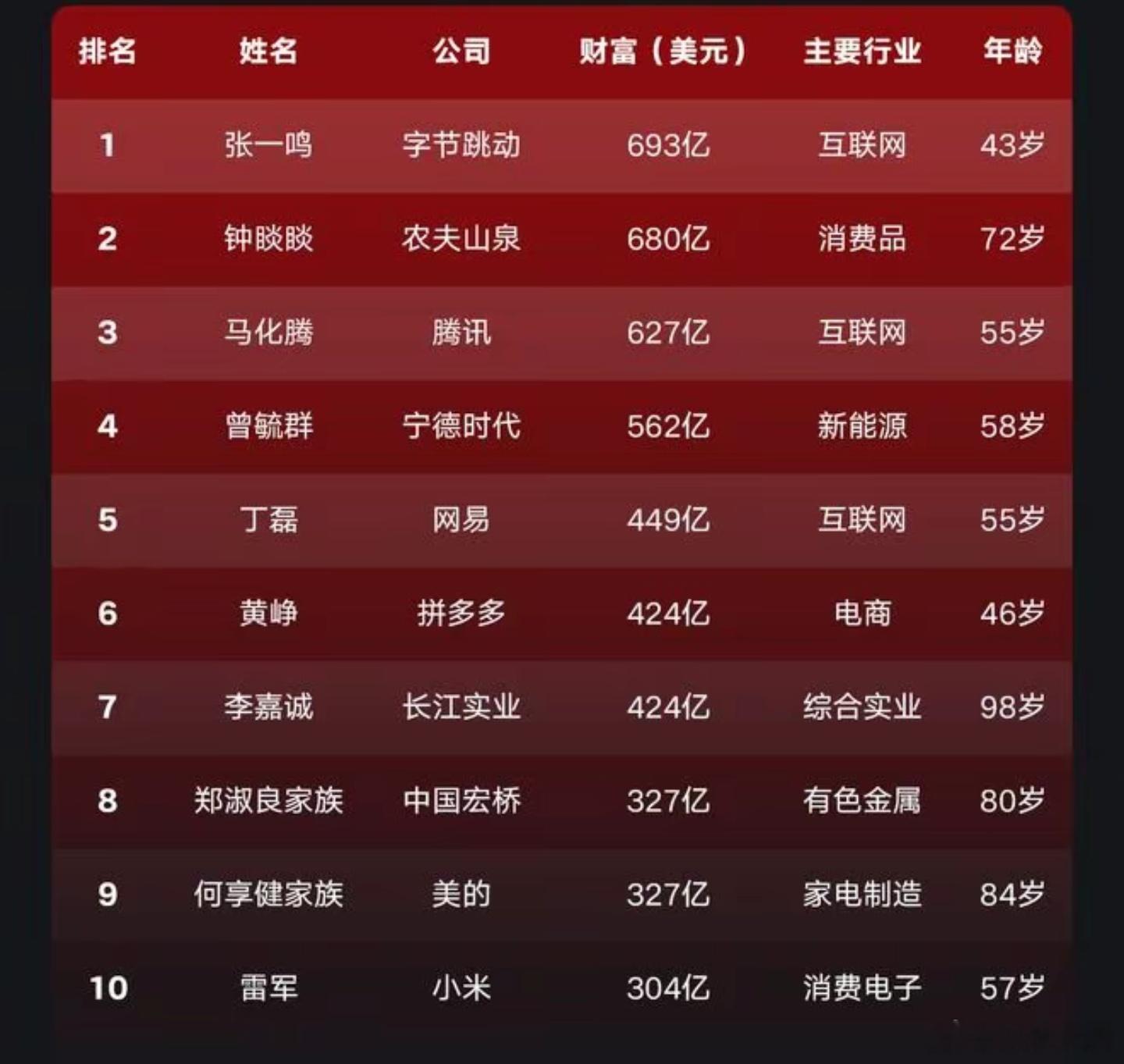 中国富豪榜: