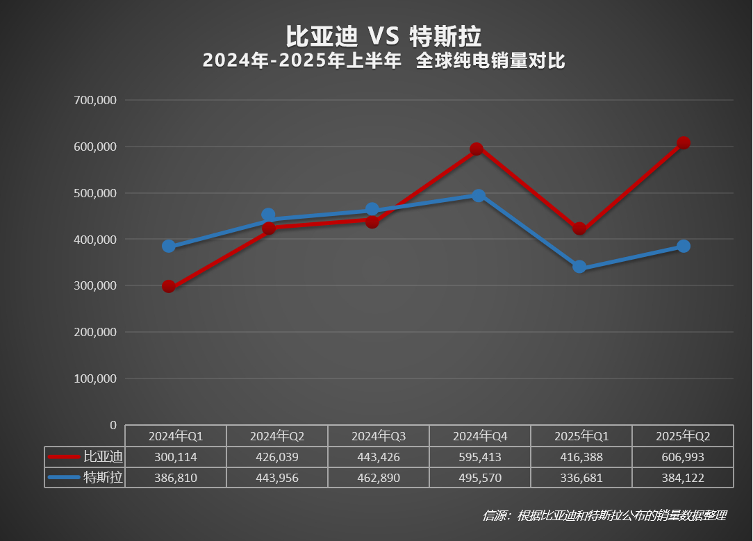 比亚迪上半年累计销量近214.6万辆，继续领跑全球汽车市场，也是全球唯一一家上半