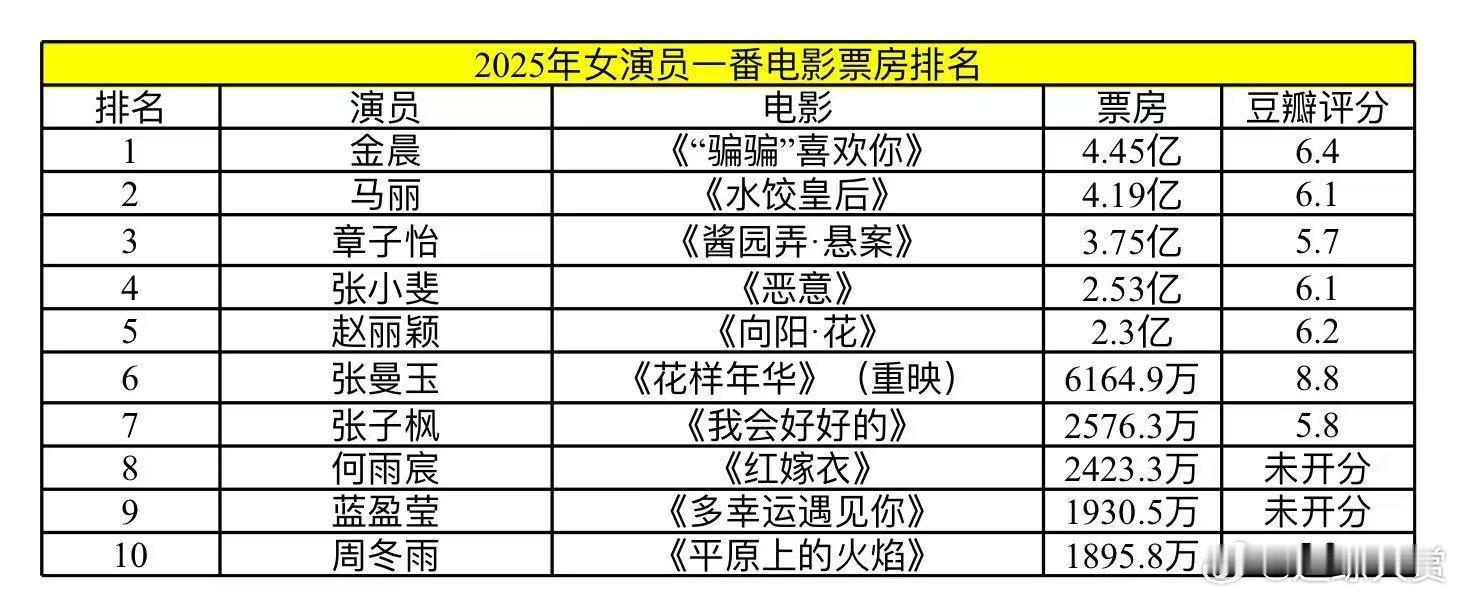 90后女演员二番内票房排行榜 2025女演员一番电影票房排名新鲜出炉！金晨《骗骗