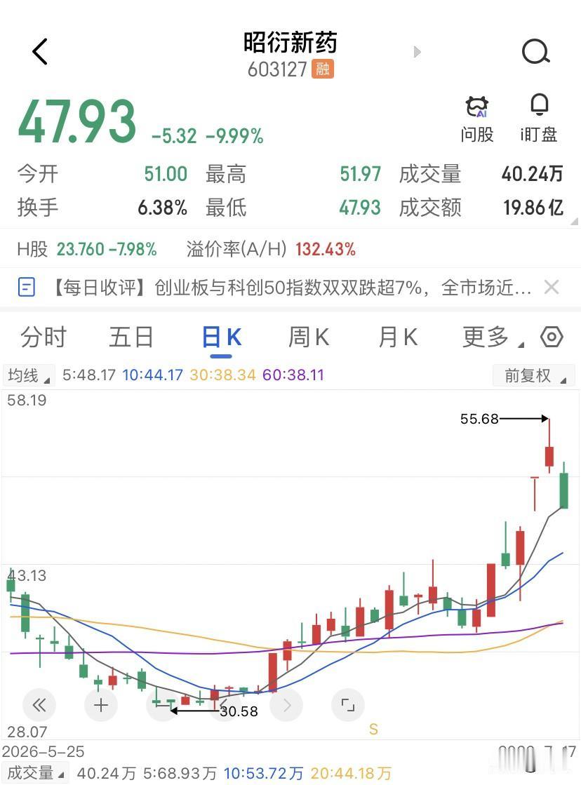 不出所料，5天3板的昭衍新药这波“猴哥行情”塌了，换手率最高的是昨天，7月16日