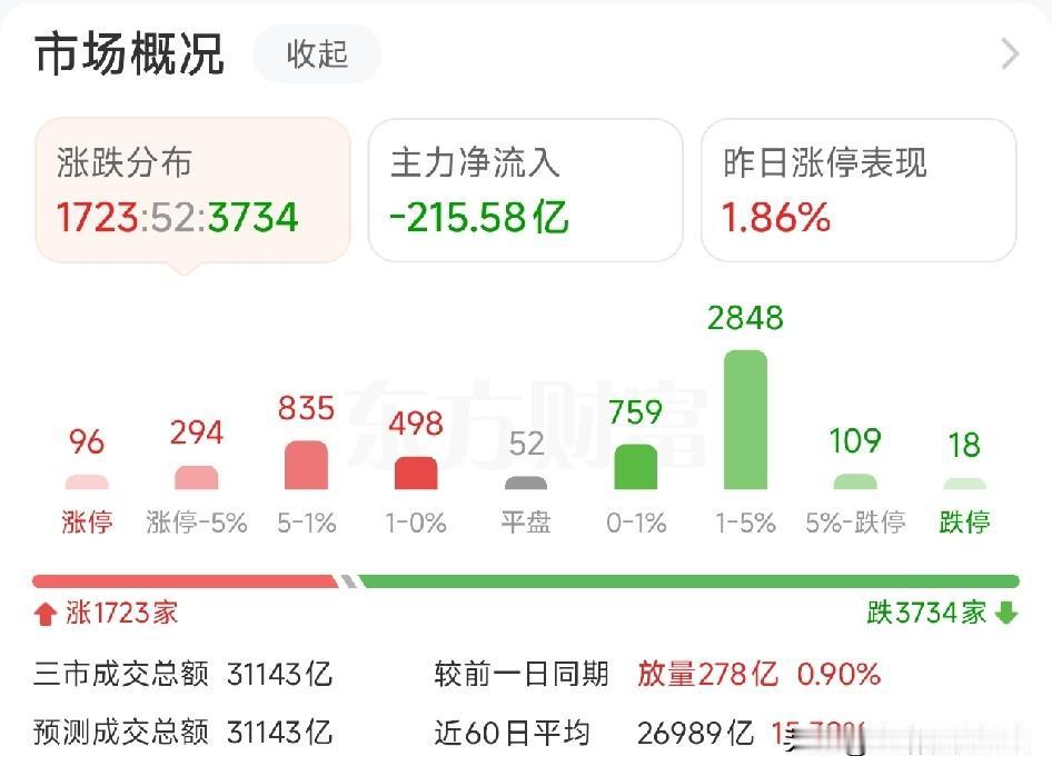 今日资金流入流出榜

今日资金净流入前20个股
1. 京东方A， 31.75亿，
