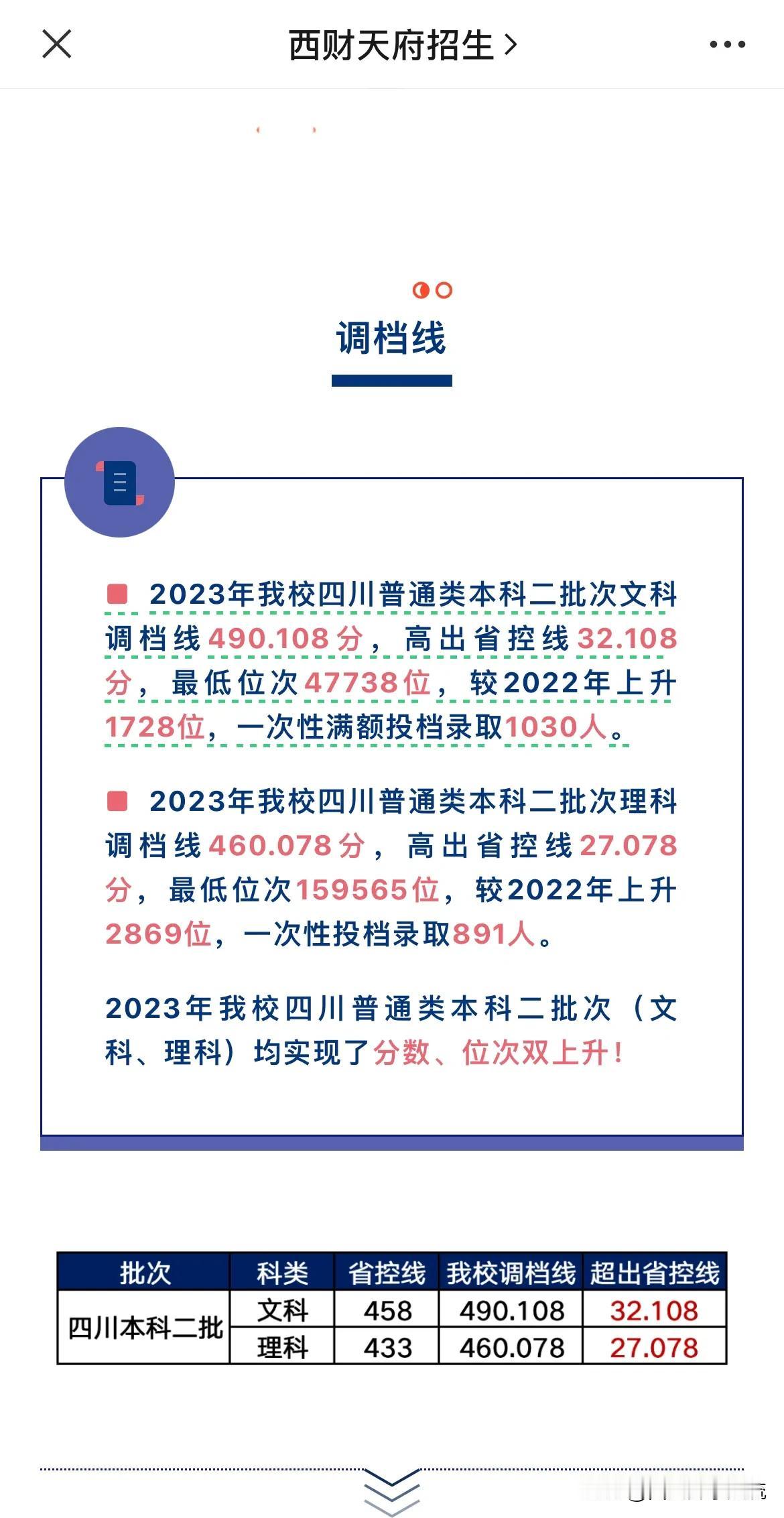 西南财经大学天府学院2023年四川普通本科调档线公布