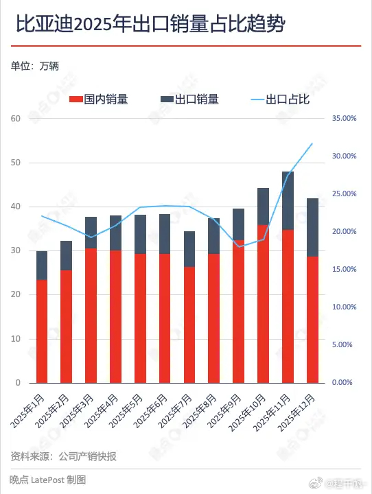 比亚迪 3 月销量突破 30 万，其中海外销量占比占比突破 40.4% ，我们得