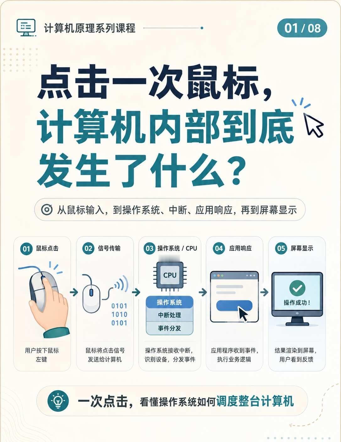 点击一次鼠标，计算机内部到底发生了什么
信息技术越来越成熟，点击鼠标，输入命令，