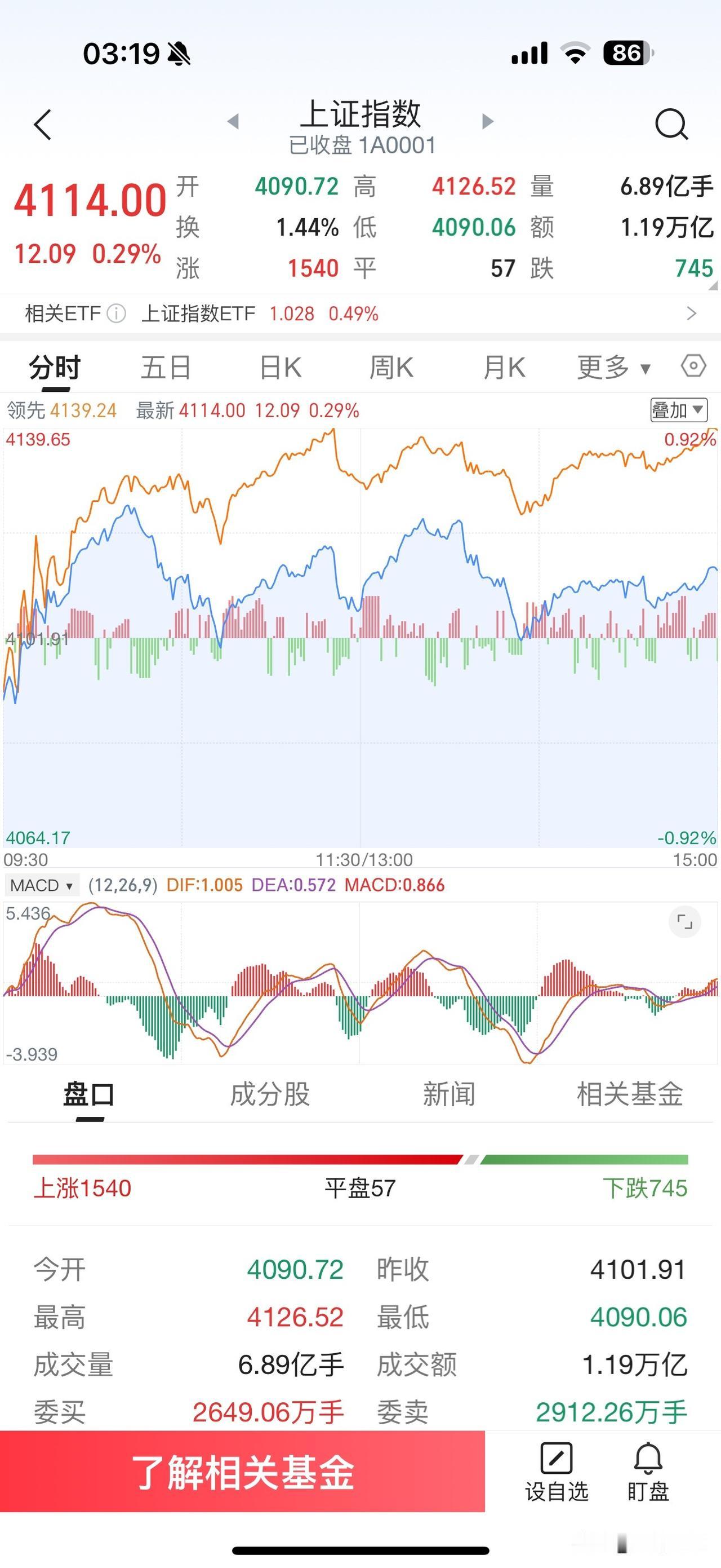 昨天A股市场走出了震荡整理行情，成交量继续萎缩，中信大单的压盘就像是一把尚方宝剑