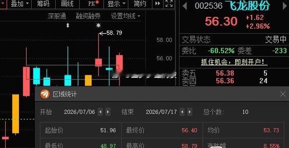 飞龙股份002536📈是本月目前相对较强的一只，会做T的应该也有盈利，抱歉[抱