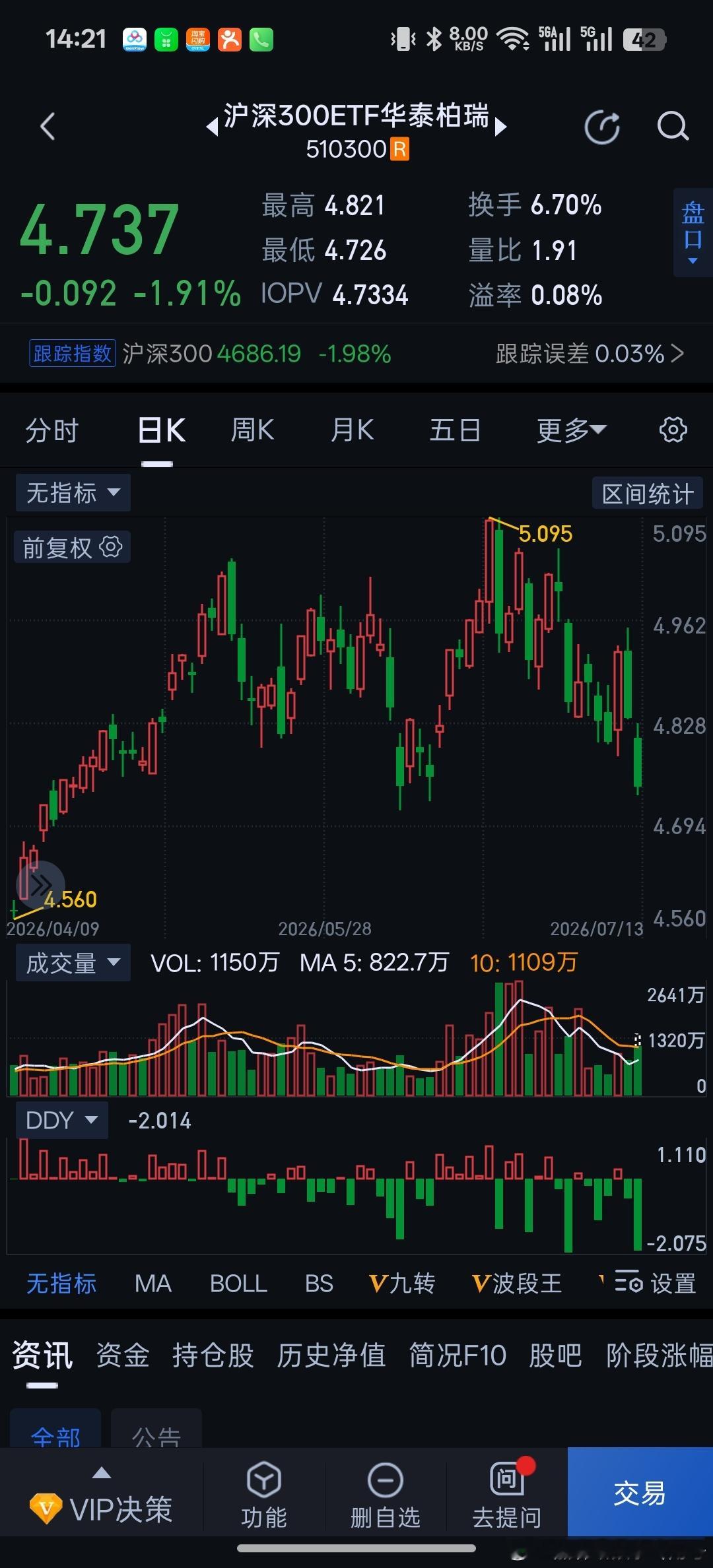 从300etf来看他们没有任何动作，看来还没到买点。 