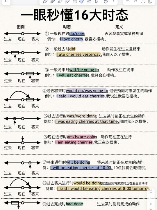 一篇秒懂！英语16大时态！超好用！