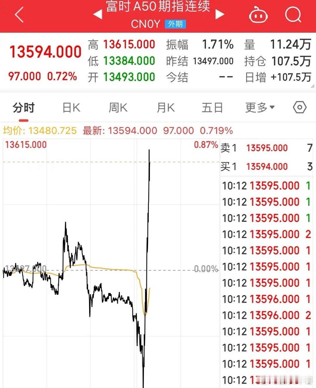 周二A50躁动直线拉升！北证大涨5%，军工大涨近5%，指数全线上涨，创业板涨幅3