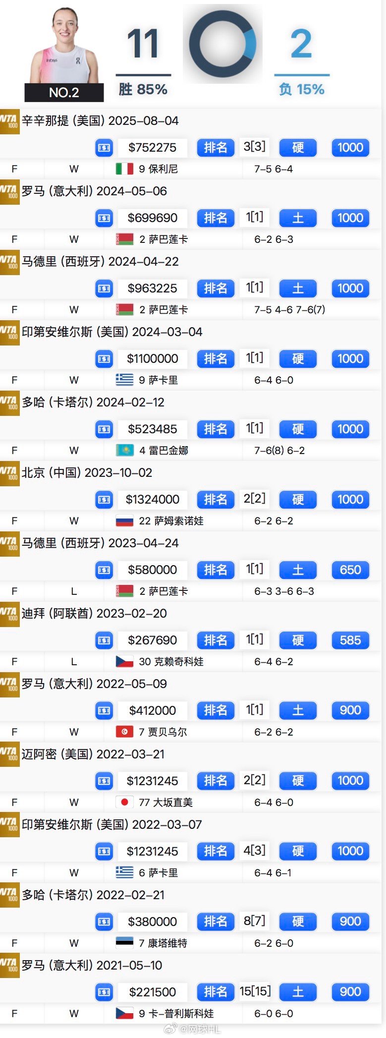 现役球员中至少4个1000赛冠军的球员👇🇵🇱 斯瓦泰克 - 11🇧🇾 