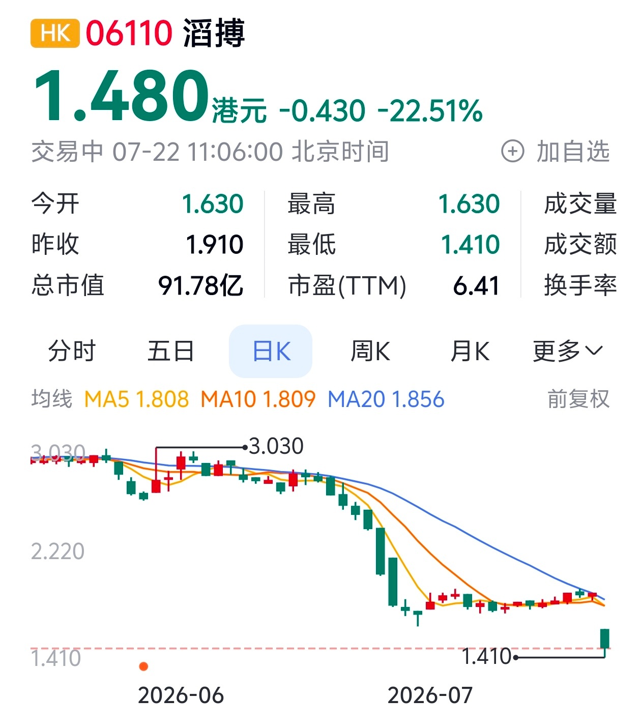耐克将清退中国数千家在线经销商耐克抛弃滔搏影响多大 滔搏好惨！一下跌了20%多 