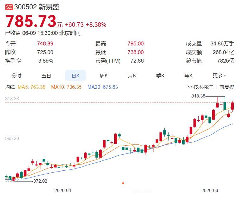 6月9日晚间盘后分析（整理汇总）
 
一、今日主力净买入前十名
1.新易盛+20