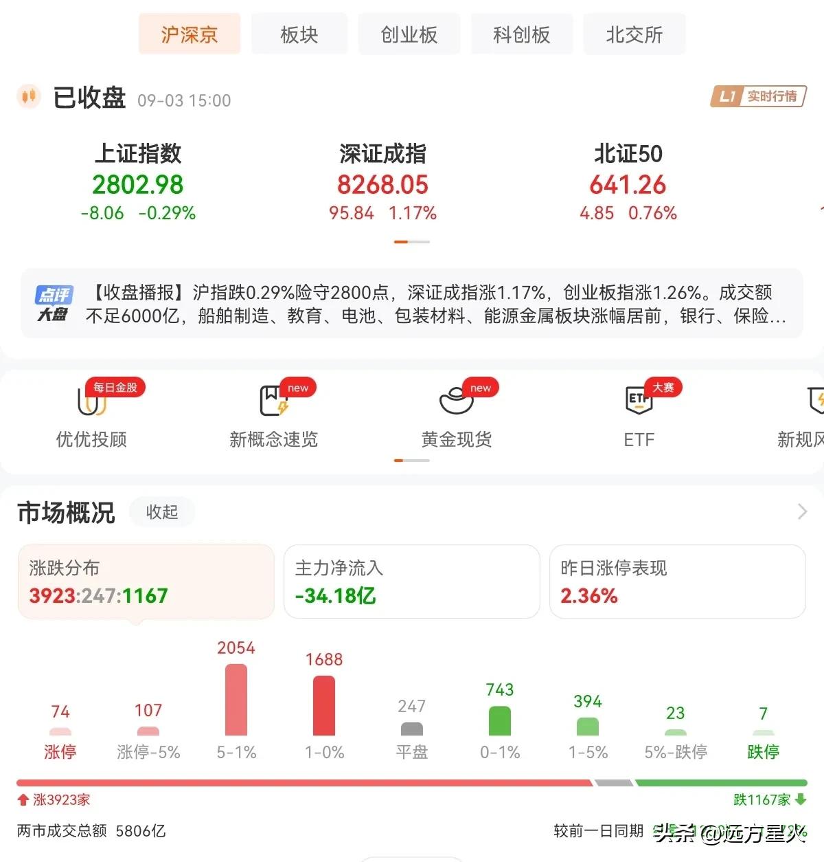 又见2800点保卫战！又见大幅度缩量！
这个市场还有什么好说的，底在哪里，反转在