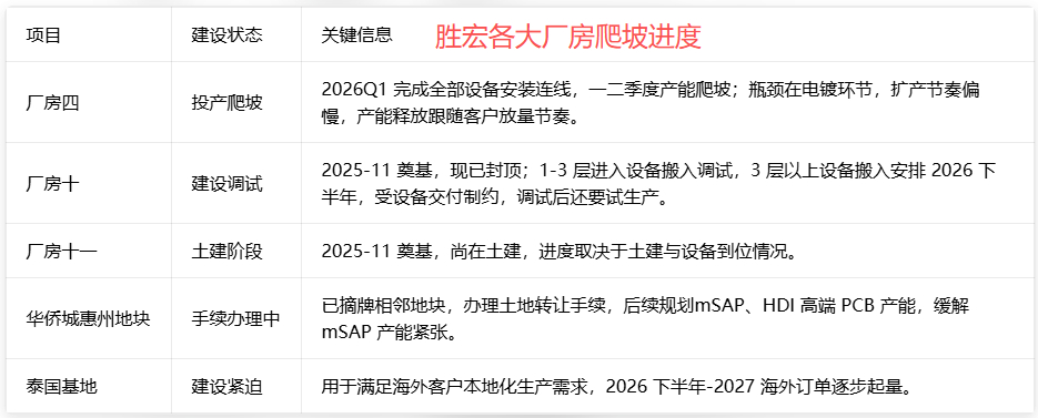 胜宏产能目标大幅上调：原规划：2027‑2028 年 710 亿有效产能、203