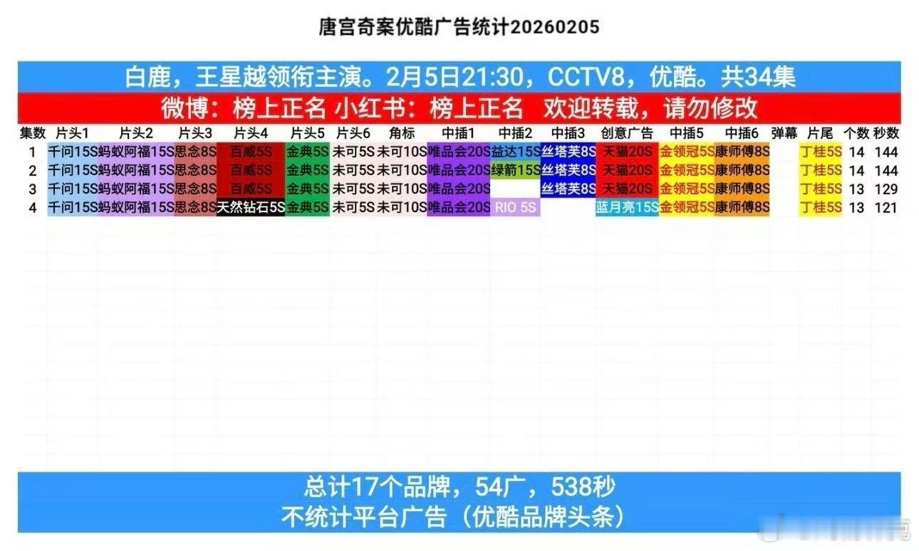 唐宫奇案热度 唐宫奇案首播热度7200，广告已有17个，目前案件节奏和画面口碑不