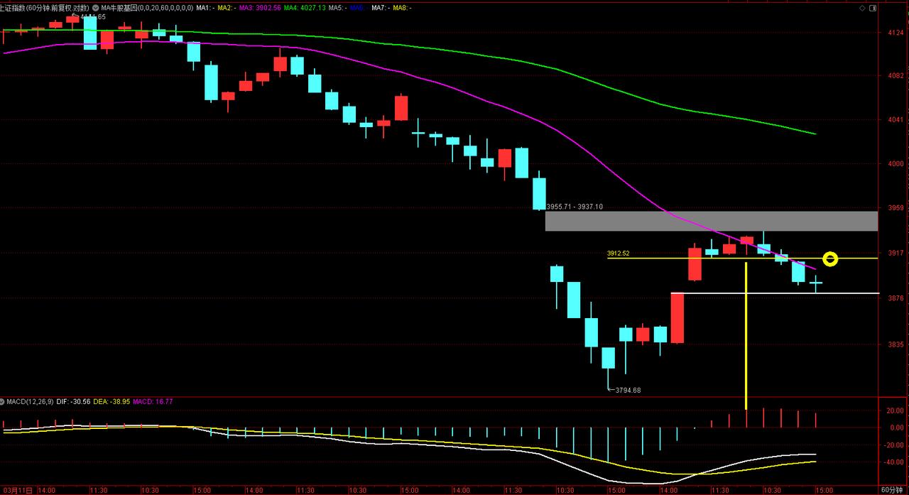 昨日视频，特别给大家强调的几个问题：

1、上证指数60分钟遇阻20MA，20M