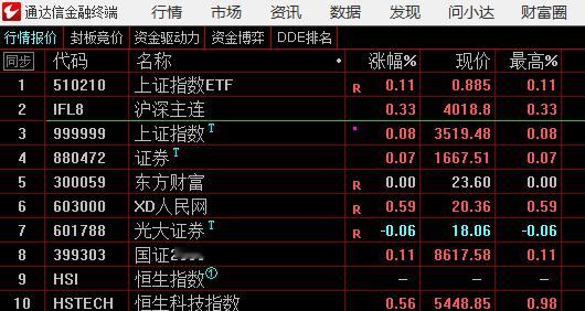 期指比上证强势，今天强势格局 ​​​