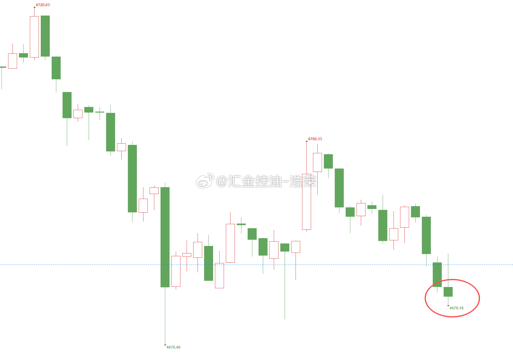 黄金4724位置空，现行情下跌至4676位置，多单止盈480个点，四百点利润落袋