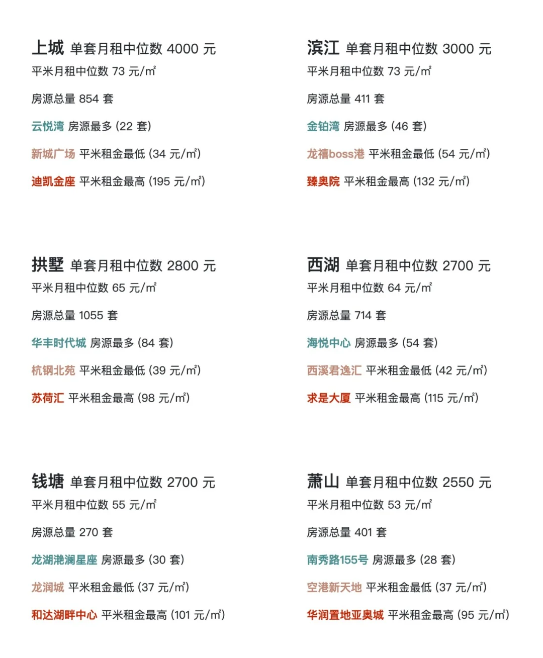 2024 年 11 月|杭州整租一居室数据洞察
