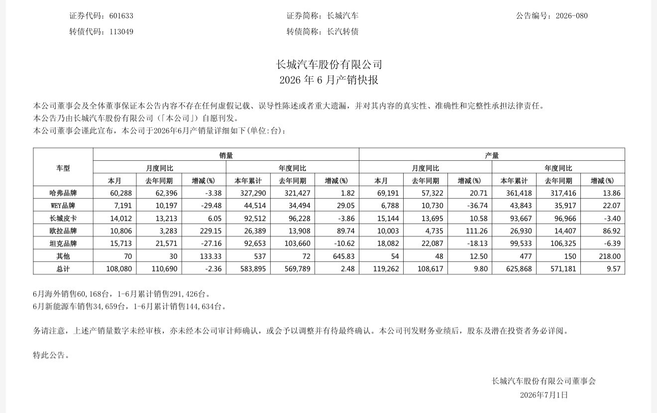 长城汽车6月销售新车108080台：哈弗品牌60288台；魏品牌7191台；长城