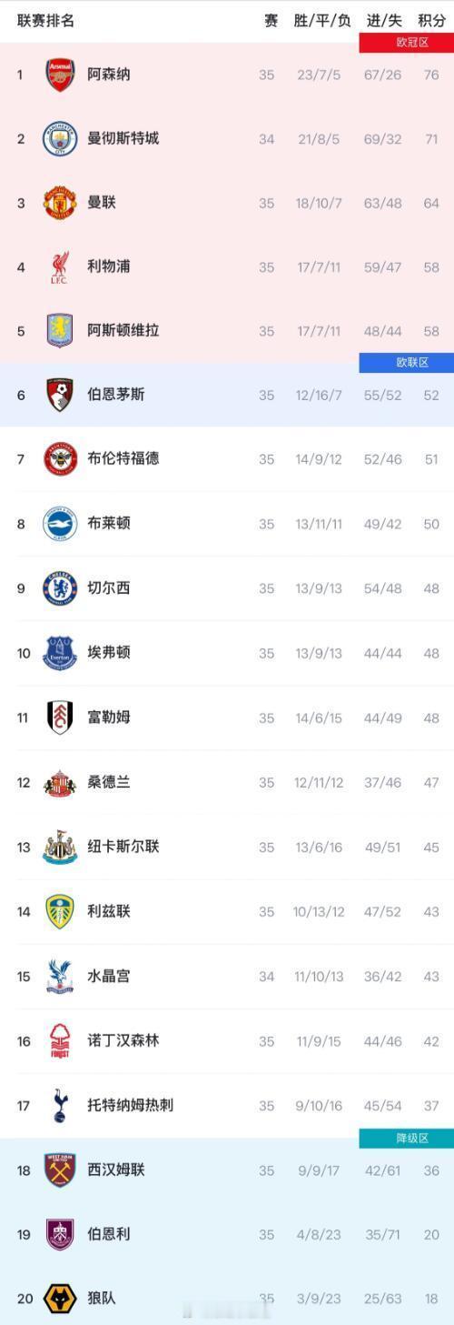 英格兰超级联赛第35轮战罢，积分榜形势出现关键变化。阿森纳凭借本轮3-0击败富勒