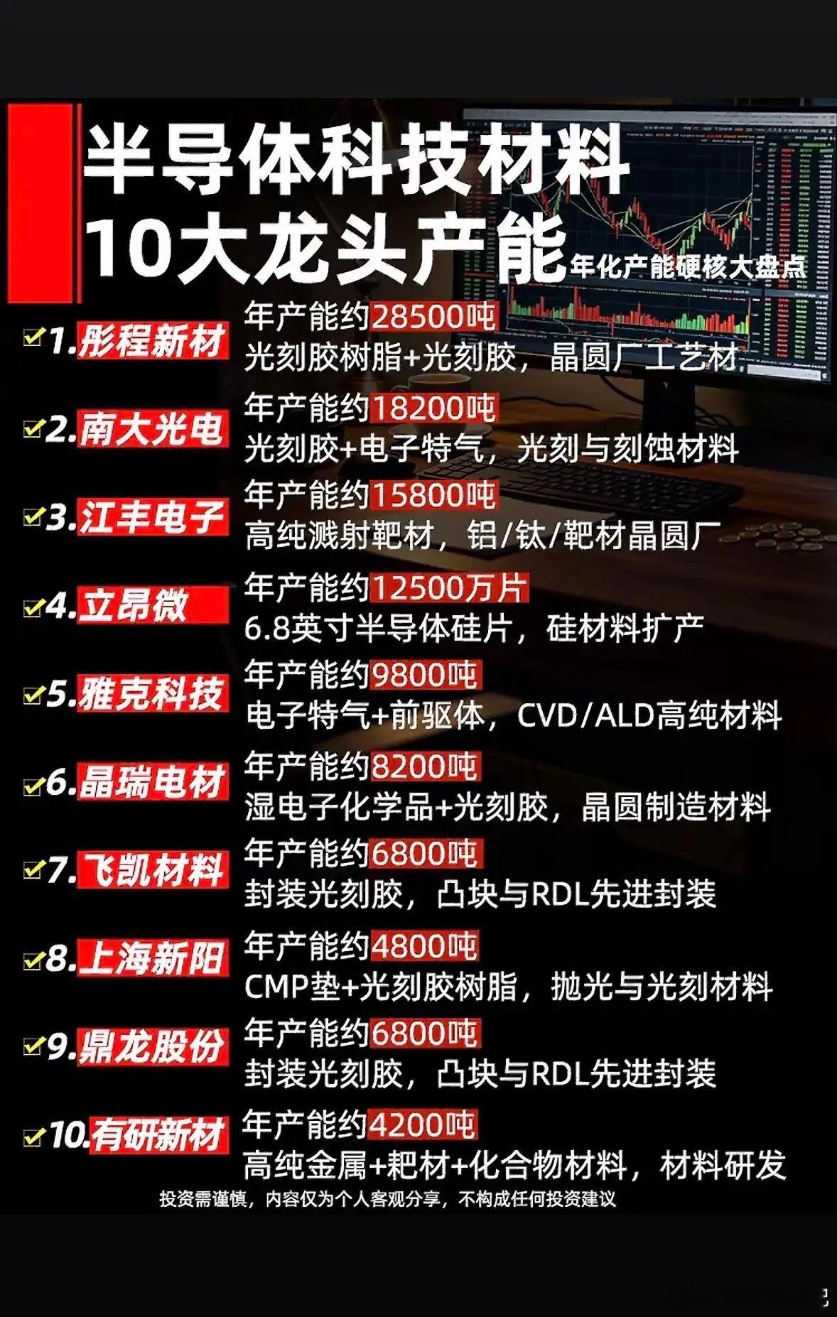 半导体材料十大龙头企业，年产能大盘点！盘点下半导体材料十大龙头企业年产能。像台积