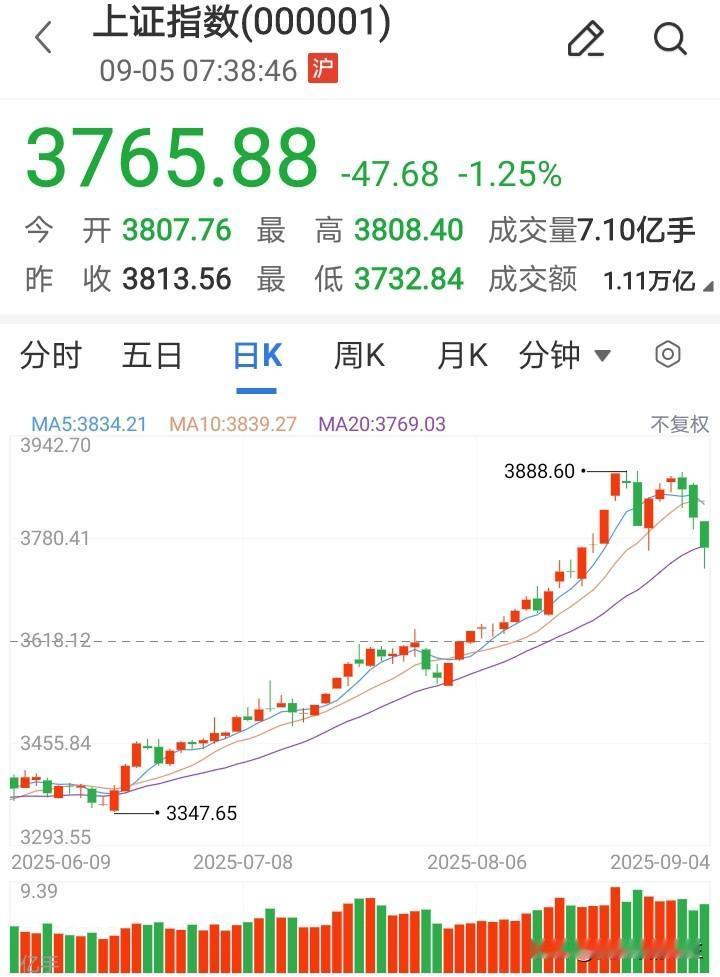 《水调歌头.牛市几时有》

牛市几时有？今天问明天。

不知道天高地厚，八月美得