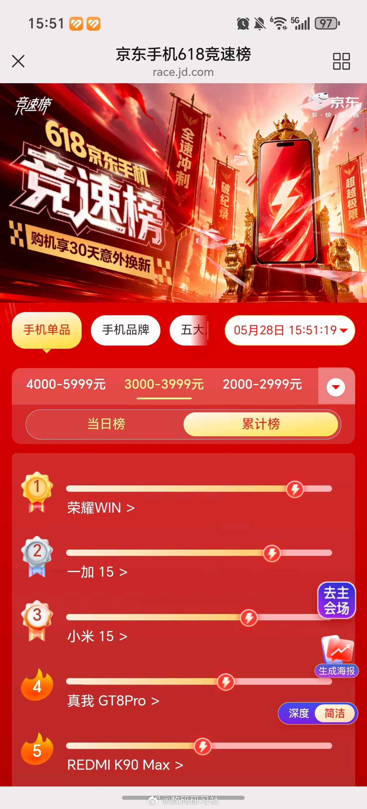 没想到荣耀X70的热度还在 ~ 荣耀X70和荣耀WIN榜单第一~科技数码数码资讯
