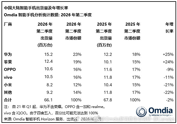 曝华为提升智能手机出货目标华为今年在有了低端机之后，整个出货量飙升非常的夸张，光