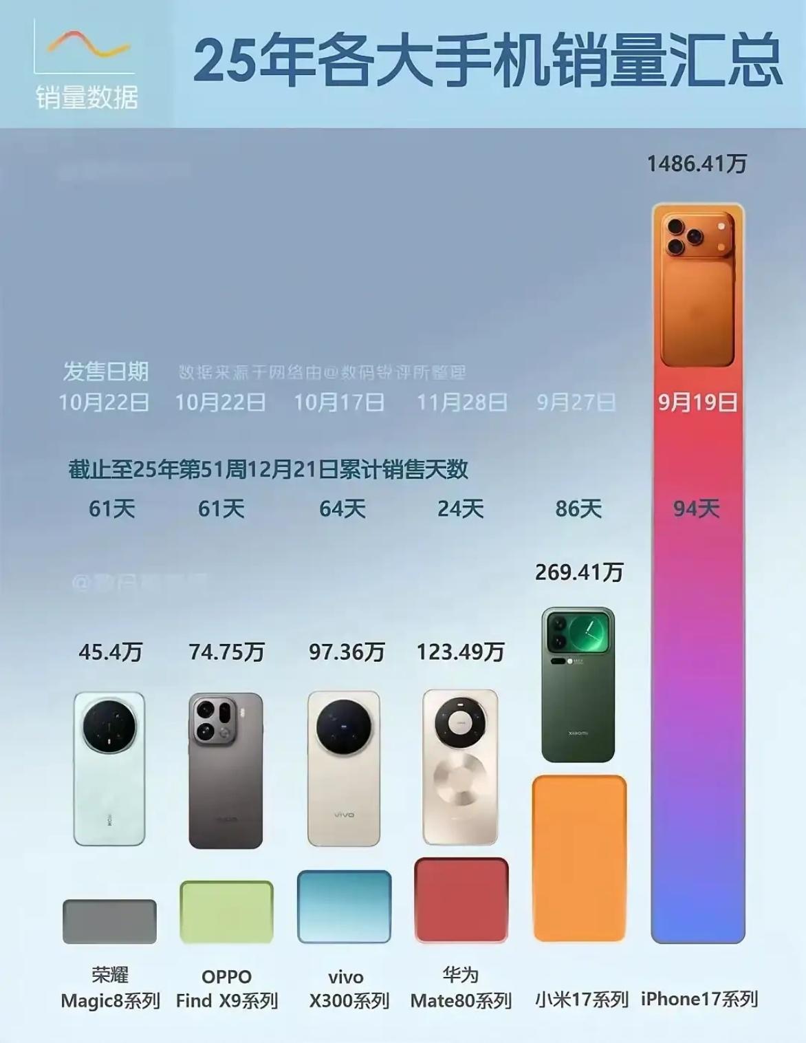 25年各大手机品牌最新机型销量汇总！
苹果17系列依旧遥遥领先！！

我在想一个