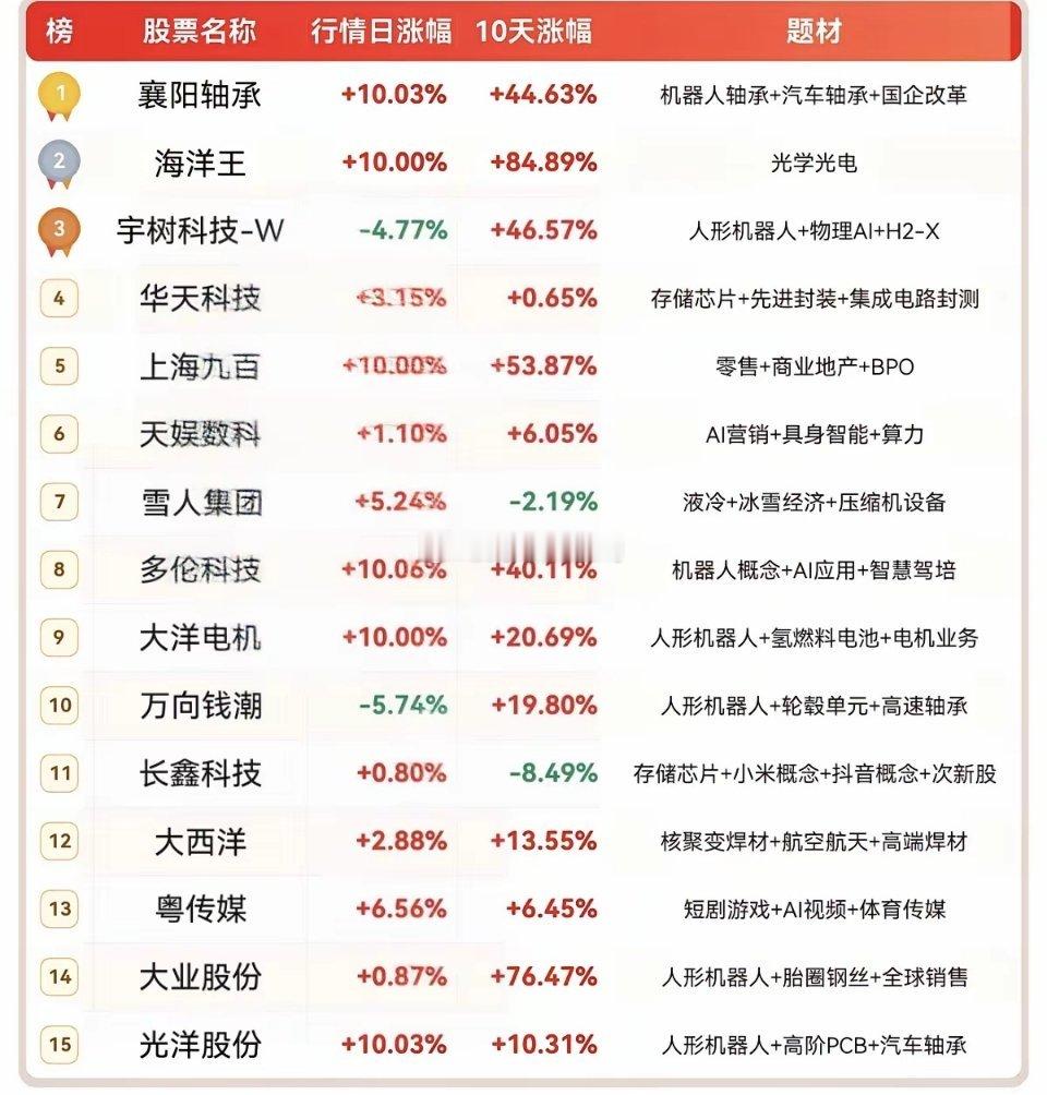A股10.27周二  成交活跃+人气热度榜！​1.机器人+汽车轴承2.人形机器人